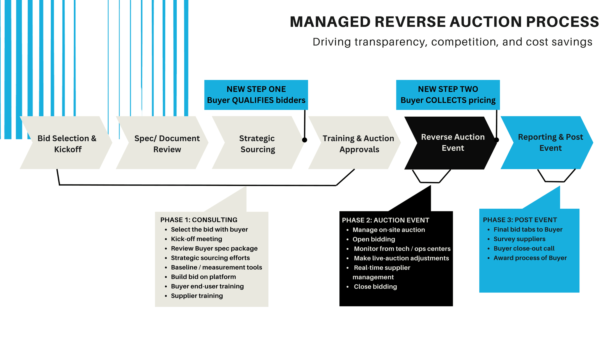 managed reverse auction