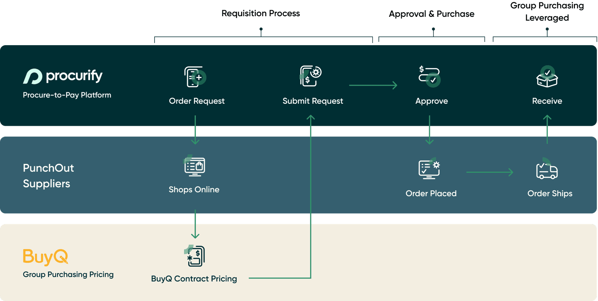BuyQ Procurify PunchOuts Workflow Graphic